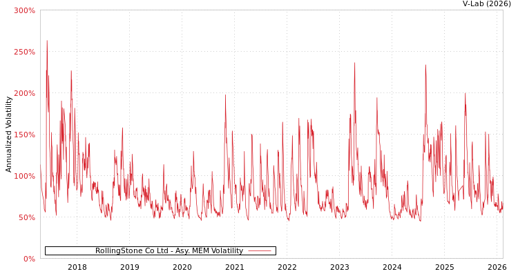 graph of RollingStone Co Ltd AMEM