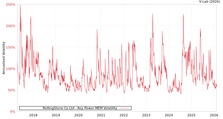 graph of RollingStone Co Ltd APMEM