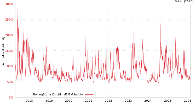 graph of RollingStone Co Ltd MEM