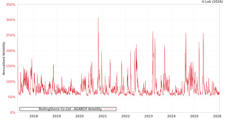 graph of RollingStone Co Ltd AGARCH