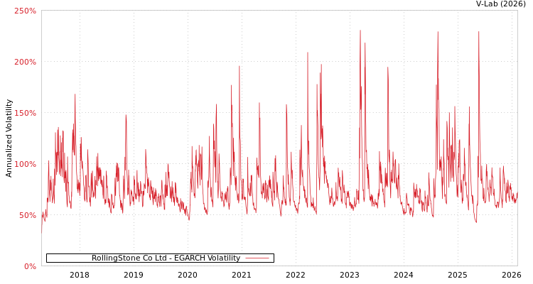 graph of RollingStone Co Ltd EGARCH