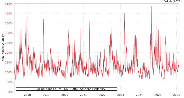 graph of RollingStone Co Ltd GAS-GARCH-T