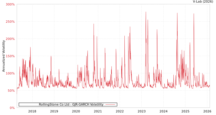 graph of RollingStone Co Ltd GJR-GARCH