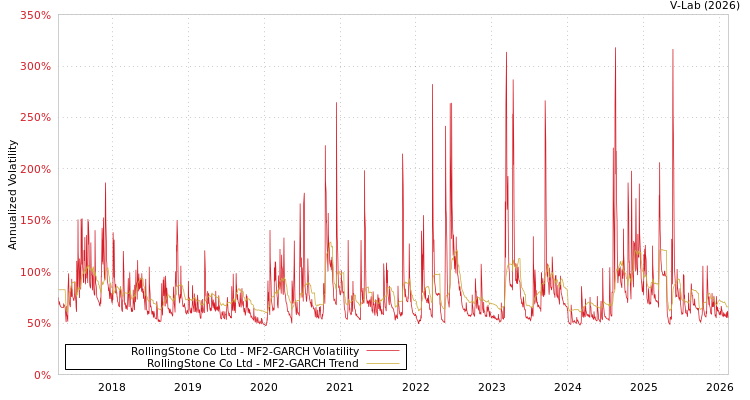 graph of RollingStone Co Ltd MF2-GARCH