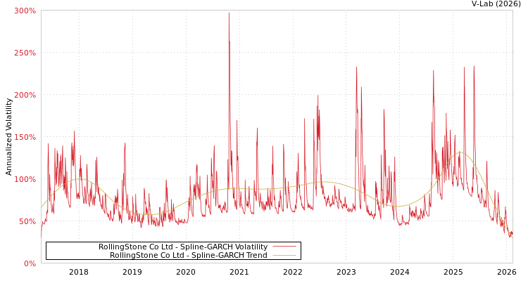 graph of RollingStone Co Ltd SGARCH