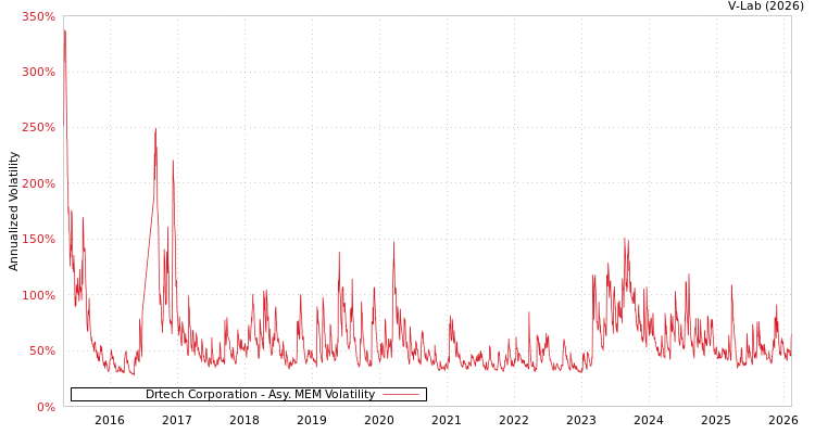 graph of Drtech Corporation AMEM