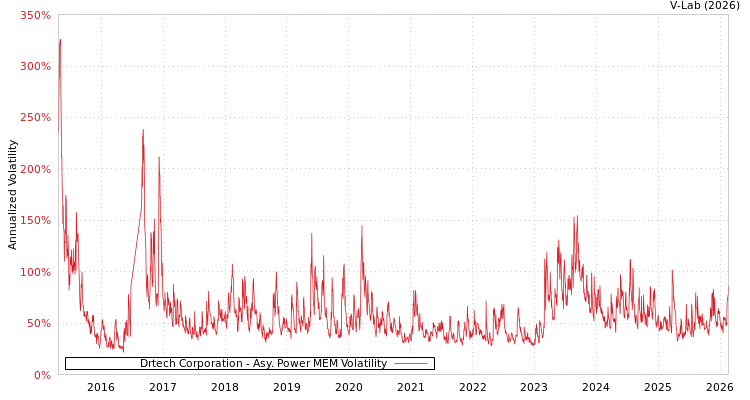 graph of Drtech Corporation APMEM