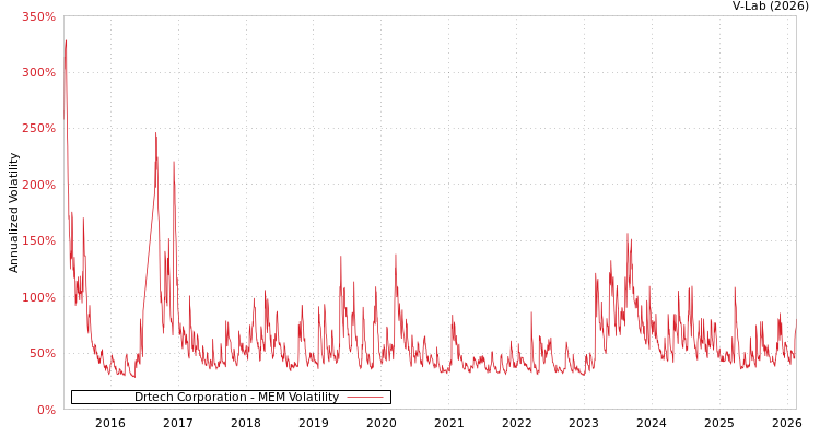 graph of Drtech Corporation MEM