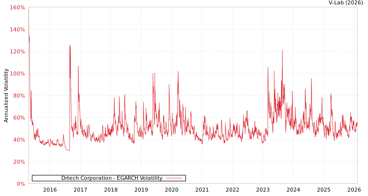 graph of Drtech Corporation EGARCH