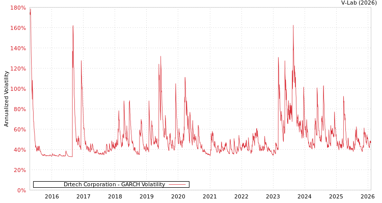 graph of Drtech Corporation GARCH