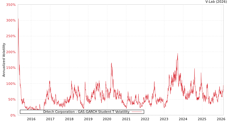 graph of Drtech Corporation GAS-GARCH-T