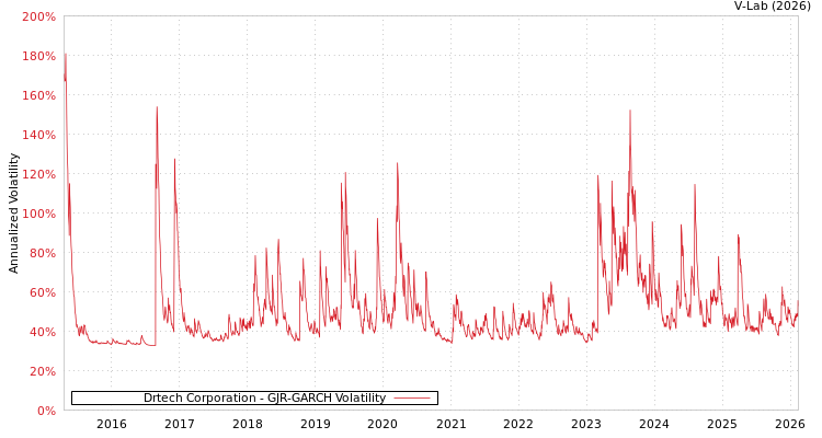 graph of Drtech Corporation GJR-GARCH