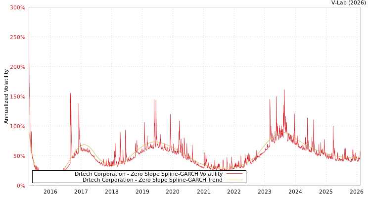 graph of Drtech Corporation S0GARCH