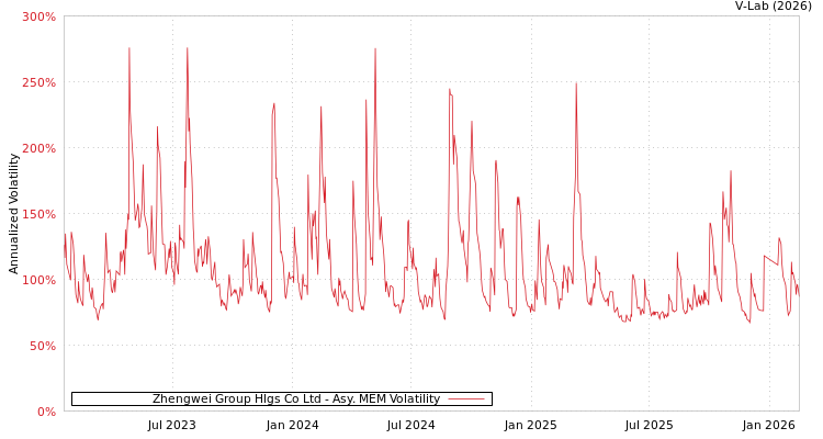 graph of Zhengwei Group Hlgs Co Ltd AMEM
