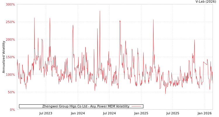 graph of Zhengwei Group Hlgs Co Ltd APMEM