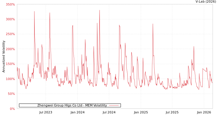 graph of Zhengwei Group Hlgs Co Ltd MEM