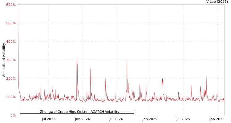 graph of Zhengwei Group Hlgs Co Ltd AGARCH