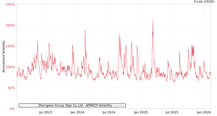 graph of Zhengwei Group Hlgs Co Ltd APARCH