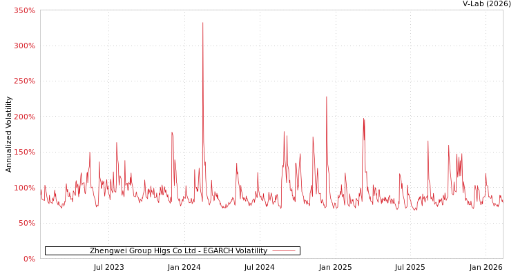 graph of Zhengwei Group Hlgs Co Ltd EGARCH