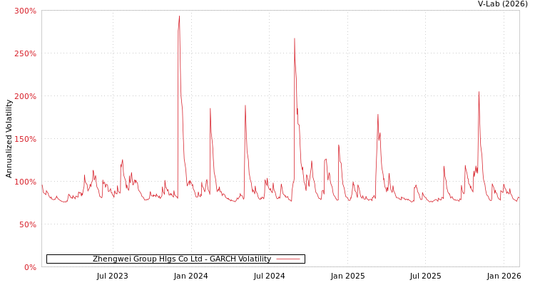 graph of Zhengwei Group Hlgs Co Ltd GARCH
