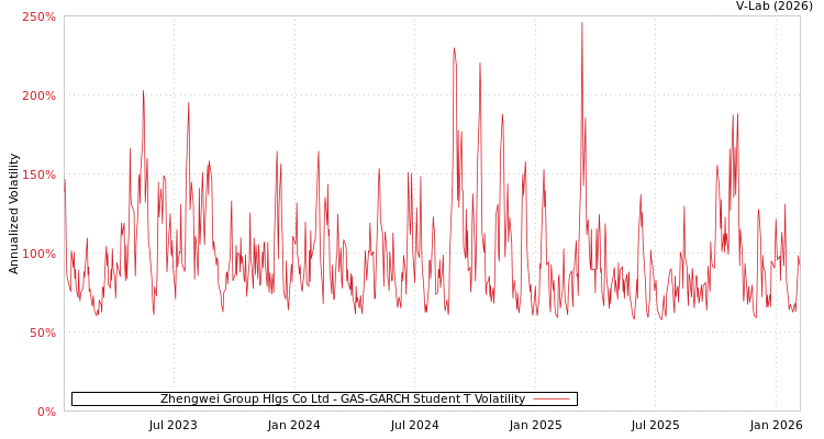 graph of Zhengwei Group Hlgs Co Ltd GAS-GARCH-T