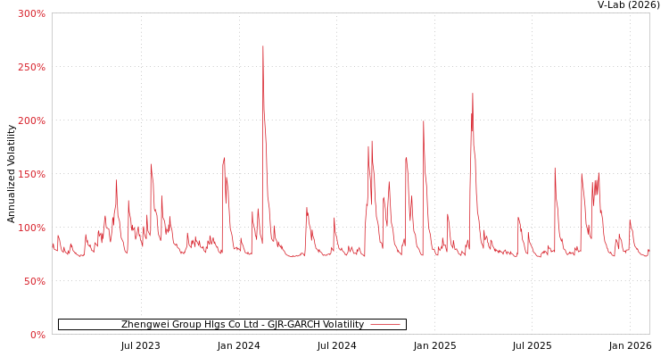 graph of Zhengwei Group Hlgs Co Ltd GJR-GARCH