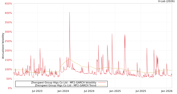 graph of Zhengwei Group Hlgs Co Ltd MF2-GARCH