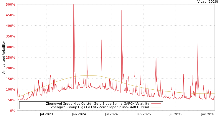 graph of Zhengwei Group Hlgs Co Ltd S0GARCH