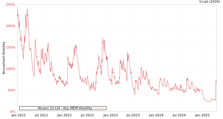 graph of Vesync Co Ltd AMEM