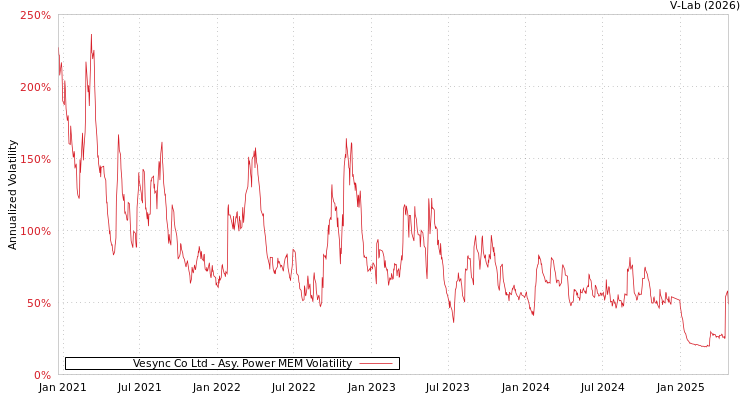 graph of Vesync Co Ltd APMEM
