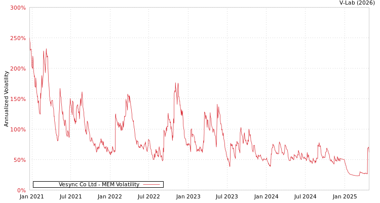 graph of Vesync Co Ltd MEM