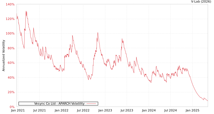 graph of Vesync Co Ltd APARCH