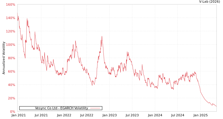 graph of Vesync Co Ltd EGARCH