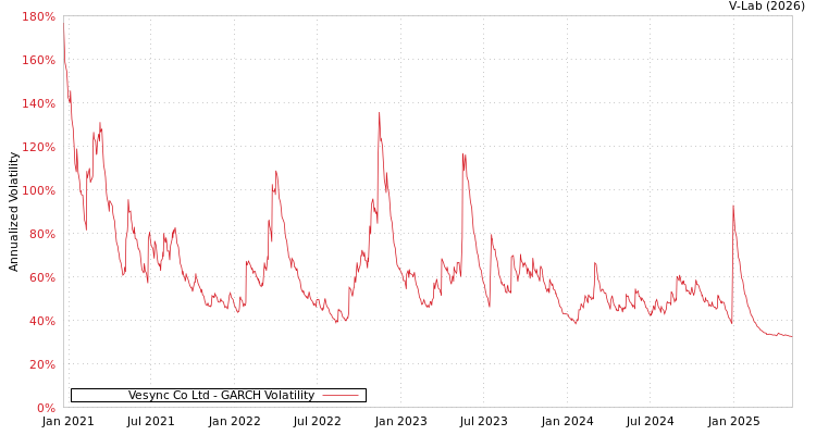 graph of Vesync Co Ltd GARCH