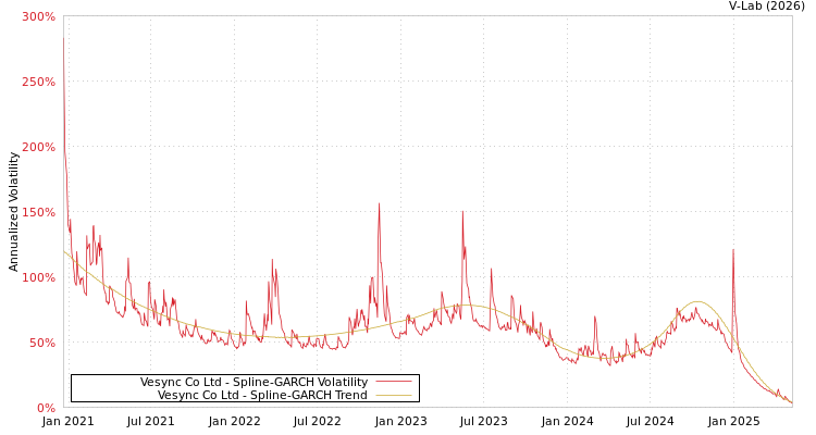 graph of Vesync Co Ltd SGARCH