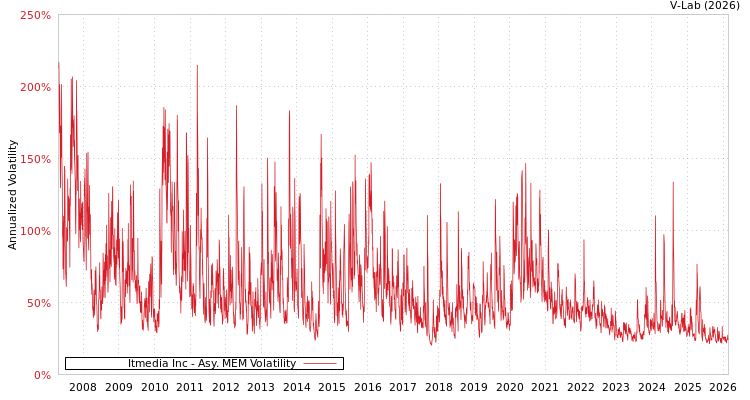 graph of Itmedia Inc AMEM