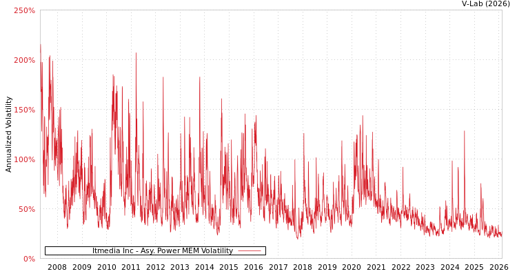 graph of Itmedia Inc APMEM