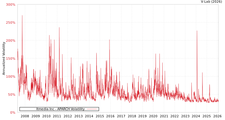graph of Itmedia Inc APARCH