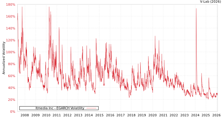 graph of Itmedia Inc EGARCH