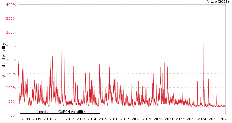 graph of Itmedia Inc GARCH