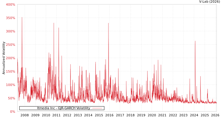 graph of Itmedia Inc GJR-GARCH