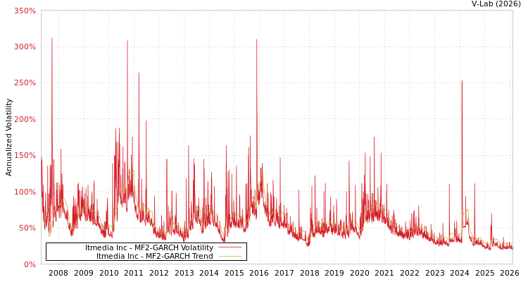 graph of Itmedia Inc MF2-GARCH
