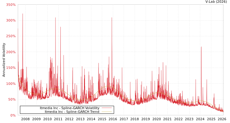 graph of Itmedia Inc SGARCH