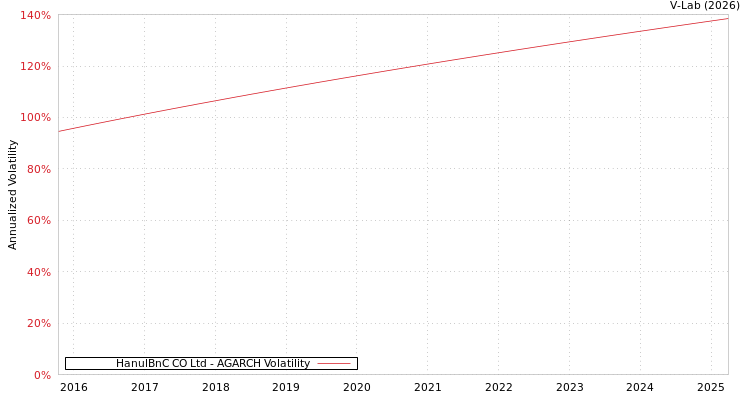 graph of HanulBnC CO Ltd AGARCH