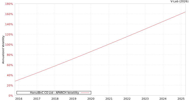 graph of HanulBnC CO Ltd APARCH