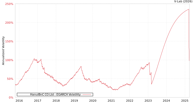 graph of HanulBnC CO Ltd EGARCH