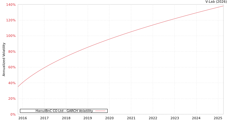 graph of HanulBnC CO Ltd GARCH