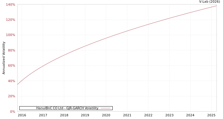 graph of HanulBnC CO Ltd GJR-GARCH