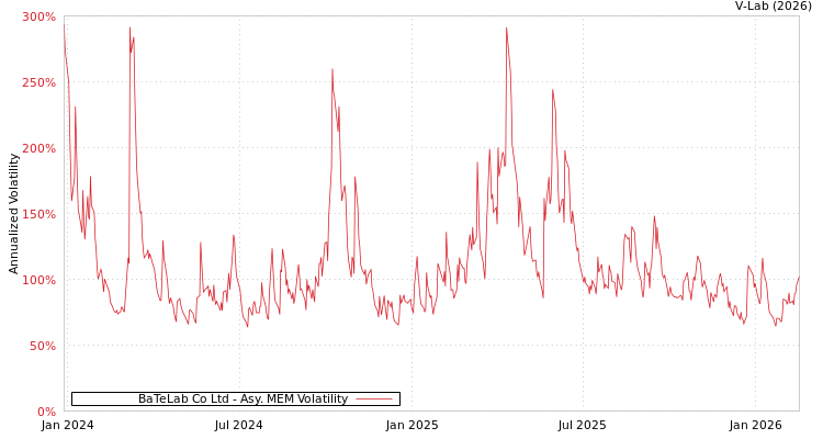graph of BaTeLab Co Ltd AMEM