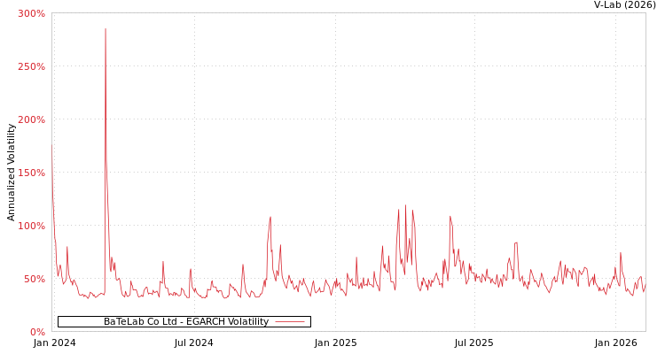 graph of BaTeLab Co Ltd EGARCH